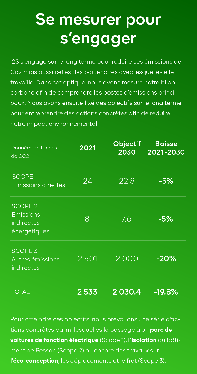 i2S a effectué un bilan carbone en 2021 et souhaite le faire passer de 2 533 tonnes de CO2 en 2021 à 2 030.4 tonnes en 2030 soit une baisse de 19.8% sur la période